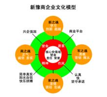 新豫商企業文化模型