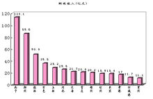 巨觀經濟指標