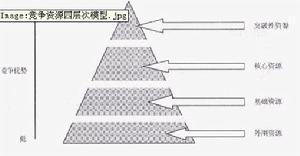 資源基礎模型