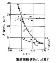 重碳酸鈣的試驗結果