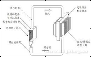 微槽群複合相變冷卻技術