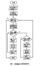 圖像輸出子程式流程圖