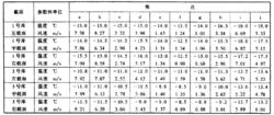 表1凍結間各測試點測試數據