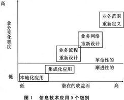 生產率悖論