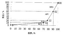 先進控制