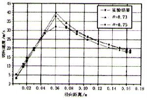 無粘性流