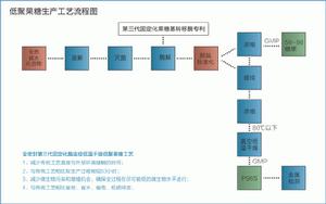 生產工藝