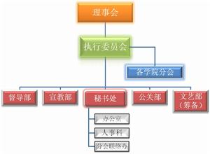 廣東工業大學節能環保協會組織架構