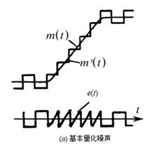 量化噪聲