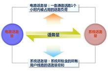 話務量