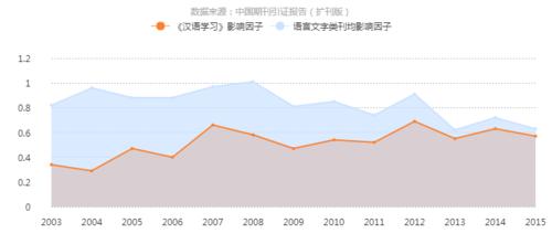 《漢語學習》影響因子曲線趨勢圖