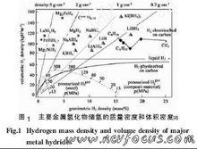 儲氫材料