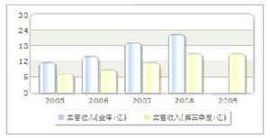 收入趨勢