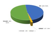 上市公司股權激勵模式占比