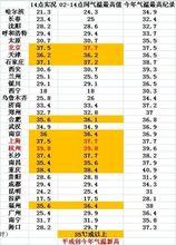 7月24日北京、上海、杭州氣溫創新高