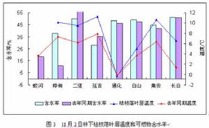 森林可燃物監測信息