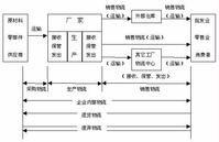 企業物流[企業內部的物品實體流動]