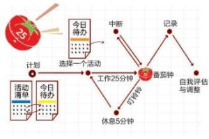 番茄工作法圖解