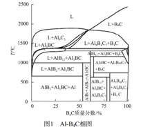 圖1 Al-B4C相圖