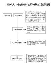 流動人口婚育證明