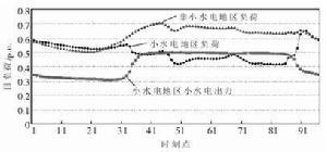 負荷年平均標麼曲線