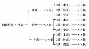 中醫病候學