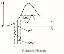 聲光調製器