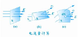 高斯通量定理