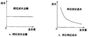 成本性態