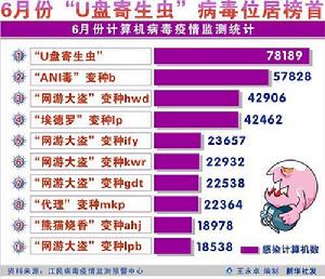 隨身碟寄生蟲