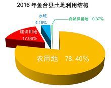 2016年魚台縣土地利用結構圖