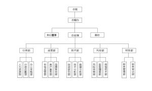 諾達財富公司的架構