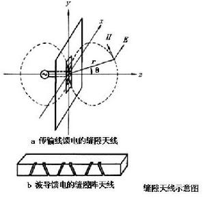 縫隙天線