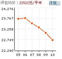 上海陽城房價走勢