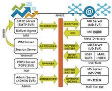 coremail郵件系統