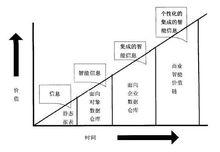 數據倉庫價值曲線