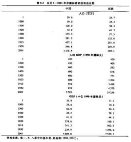 世界經濟千年統計