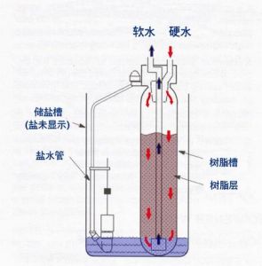 硬水