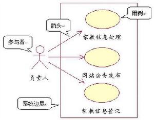 用例建模