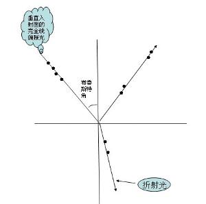 垂直於入射面的偏振光入射