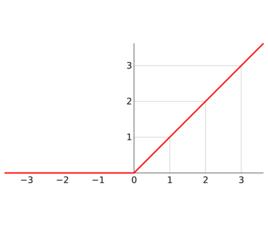 線性整流函式