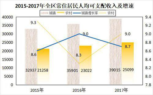 2015-2017年銅官區常住居民人均可支配收入及增長速度