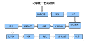 無電解鍍鎳