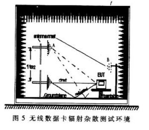 無線數據卡常規的測試輻射雜散的方法是將它直接插到筆記本中，然後用無線通信綜合測試儀呼叫來測試，以模擬網路環境。輻射雜散的測試環境如圖5所示。