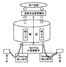 SPOOLing系統組成原理