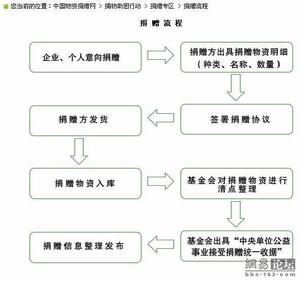 （圖）捐贈流程