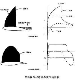 臨界馬赫數