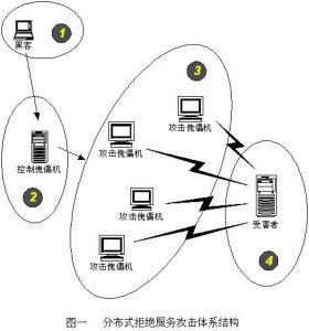 攻擊體系結構