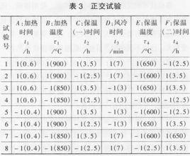 正交試驗法