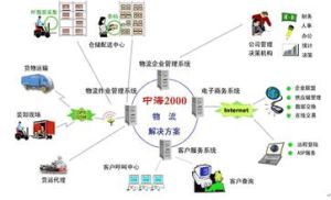 物流管理信息系統圖解